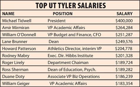 unt salaries|university of texas employee salaries.